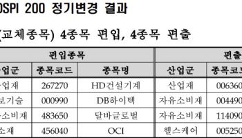 코스피200에 달바글로벌·OCI 편입…GS건설 편출
