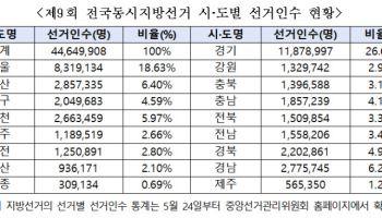 6.3 지방선거 선거인수 4465만명…50대 19%로 최다