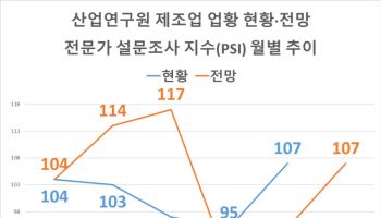 제조업 체감경기 3개월 만에 '긍정적'
