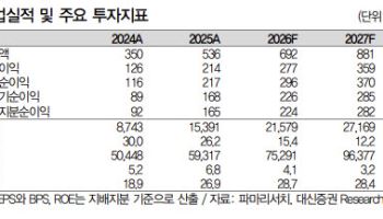 파마리서치, 유럽·중동 회복 기대…코스닥 대표 성장주 부각-대신