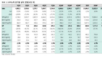 LG이노텍, 전 사업부 성장 기대…목표가 86% 상향-하나