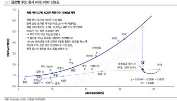 LS증권, 코스피 상단 1만으로 상향…“상승 탄력은 제한”