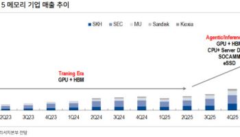 SK하이닉스 310만원·삼성전자 49만원 간다…“AI 병목은 메모리”