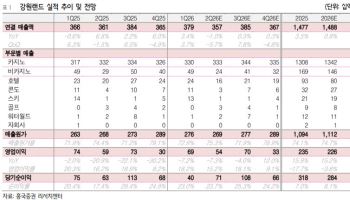 강원랜드, 중장기 성장 가시성 높아지는 중…'매수'-흥국