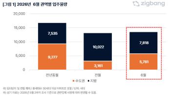 6월 전국 아파트 입주물량 1만 3599가구…서울은 ‘제로’