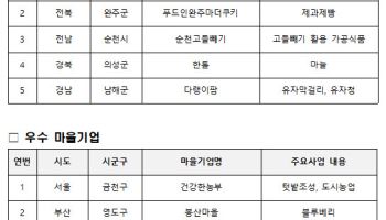 행안부, 사회연대경제 ‘대표 마을기업’ 14곳 선정