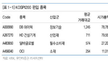 정기변경 앞둔 코스피200·코스닥150…"편입 종목 수급 주목"