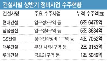 상반기 정비사업 1위는 압구정 무혈입성 '현대건설'…하반기엔 각축전