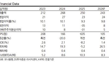 모나용평, 운영 매출 확대 기대…장기 개발 모멘텀 주목-DS