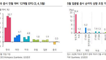 “코스피 연간 상단 1만 1000으로 상향…AI·유동성·이익 모멘텀 삼박자”