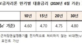 주금공, 보금자리론 6월 금리 '4.6~4.9%' 동결