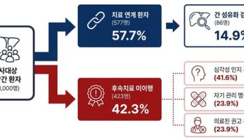 건강검진으로 발견된 지방간…고위험군도 정밀검사 외면