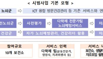 초고령사회 대응 나선 정부…노쇠 예방관리 체계 구축 시동
