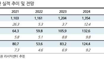 경동나비엔, 관세율 하락으로 영업이익률 대폭 개선…목표가↑-DS