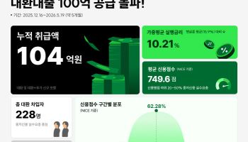 온투사 PFCT, 중저신용자 대환대출 104억 공급…이자 29.8% 절감