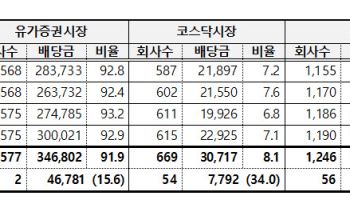 지난해 12월 결산 상장사 배당금 37.8조원…전년比 16.9% 증가