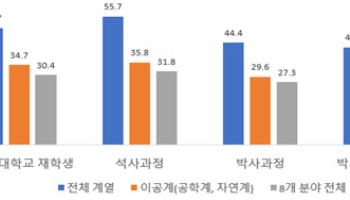 국가전략기술 분야 성별 격차 여전…여성 연구책임자 10% 안팎