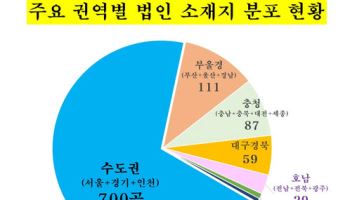 매출 1000대 기업 본사, 수도권에 70% 몰렸다