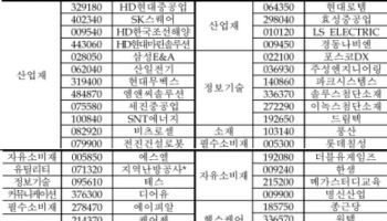 밸류업지수에 HD현대중공업·에이피알 편입…현대로템은 편출