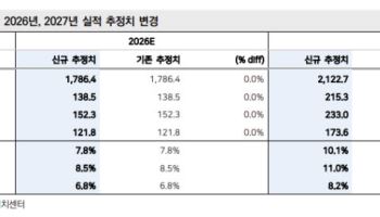 코리아써키트, AI 메모리 기판 수혜 본격화…목표가↑-메리츠