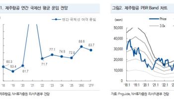 제주항공, 일단 버틸 체력 확보해야…목표가 5500원 하향-NH