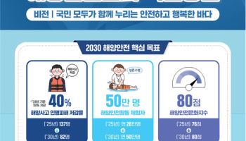 정부, 해양사고 2030년까지 40% 줄인다