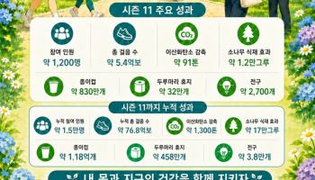 상상인그룹, ‘걷기 프로젝트’로 6년간 탄소 1300톤 감축