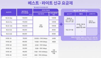 SKT, 5G·LTE 통합 요금제 전면 개편…'2만원' 요금 전면에