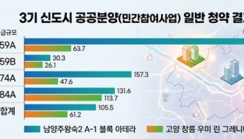 남양주왕숙2 아테라 일반청약 106대 1…작년 대비 경쟁률 2~3배↑