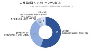 5대 은행 영업점 매년 130개씩 사라져…점포 통폐합 대안 '공동점포'