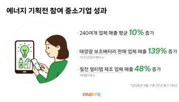 쿠팡, ‘에너지 절약 기획전’ 참여 중소기업 매출 10% 증가