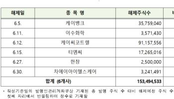 6월 의무보유 풀리는 주식 3억 385만주…케이뱅크 등 54개사