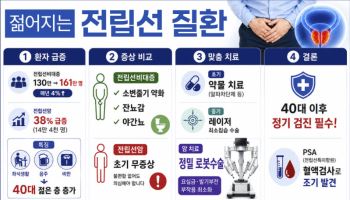 젊은 층 전립선 환자 급증, 조기 진단과 맞춤 치료가 관건