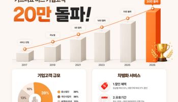 KT알파 ‘기프티쇼 비즈’ 기업회원 20만 돌파…중소기업이 90%