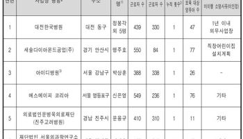 SSG닷컴·다스 등 10곳, 직장어린이집 설치 의무 안 지켰다