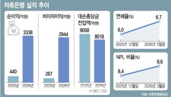 유가증권으로 버틴 저축은행…실적 개선에도 본업 경쟁력 고민