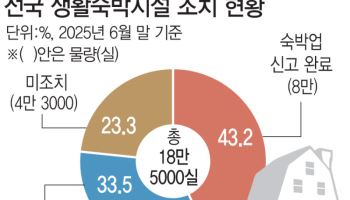 비아파트 늘린다더니…제각각 생숙 기준은 뒷짐