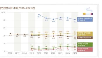 전자담배 7년새 궐련형 91%↑…2030·여성 증가세 두드러져