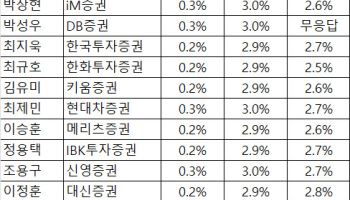 “5월 물가 2.9% 상승 전망…고유가 충격파로 3분기 3% 웃돌듯” [물가폴]