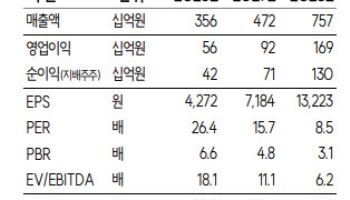 티엘비, '쏘캠 대장주' 부각…신규 기판 비중 50% 간다-SK