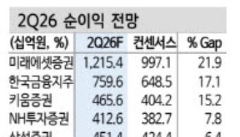 증권주, 코스피 신고점 경신 속 실적에 주목-신한