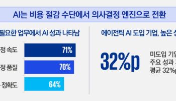 "재무 부문 AI 활용 두 배 증가···'AI 인증 준비'가 핵심"