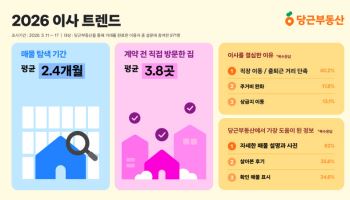 당근부동산서 집 구하는 데 평균 2.4개월…30대가 가장 신중했다