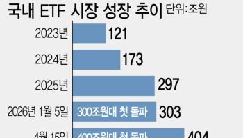 ETF 500조 시대…삼성 ‘아시아 1위’·미래 ‘글로벌 12위’ 도약