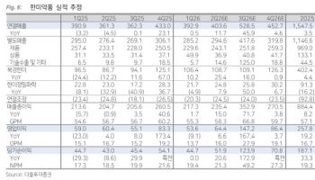 한미약품, 릴리도 택한 플랫폼 가치…목표가↑-다올
