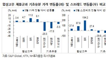 원재료값 빠져도 합성고무 가격은 올랐다…“금호석유화학 최선호주”