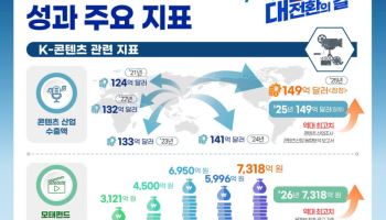 지난해 K콘텐츠 수출액 149억 달러…외래관광객 1894만명 넘어서
