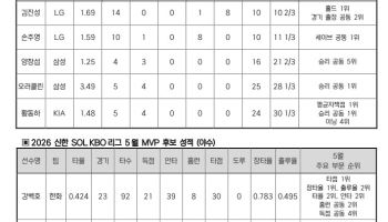 타율 0.450 최원준-4승 황동하-30타점 강백호… 5월 MVP는?