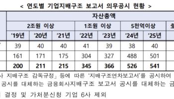 코스피 전체 상장사 지배구조 보고서 제출…의무공시 대상 확대