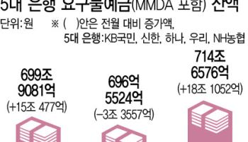 반도체 호황 기업 뭉칫돈, 은행으로 몰렸다